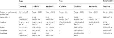 Circadian rhythmicity in murine blood: Electrical effects of malaria infection and anemia